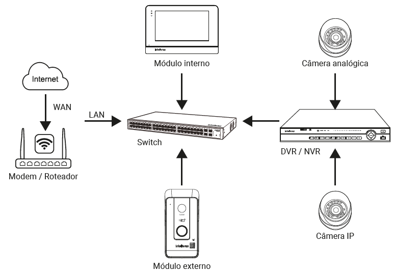Integração com DVR